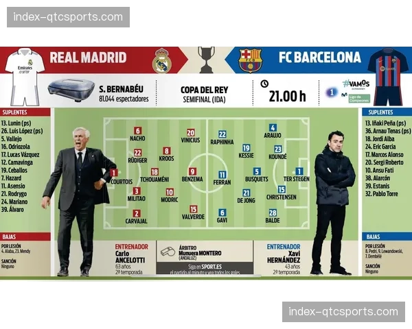 电脑模拟万次：皇马对阵巴萨国家德比，平局概率最高